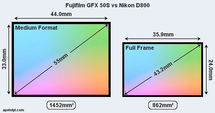 fujifilm-gfx-50s-vs-nikon-d800-sensor-a.jpg